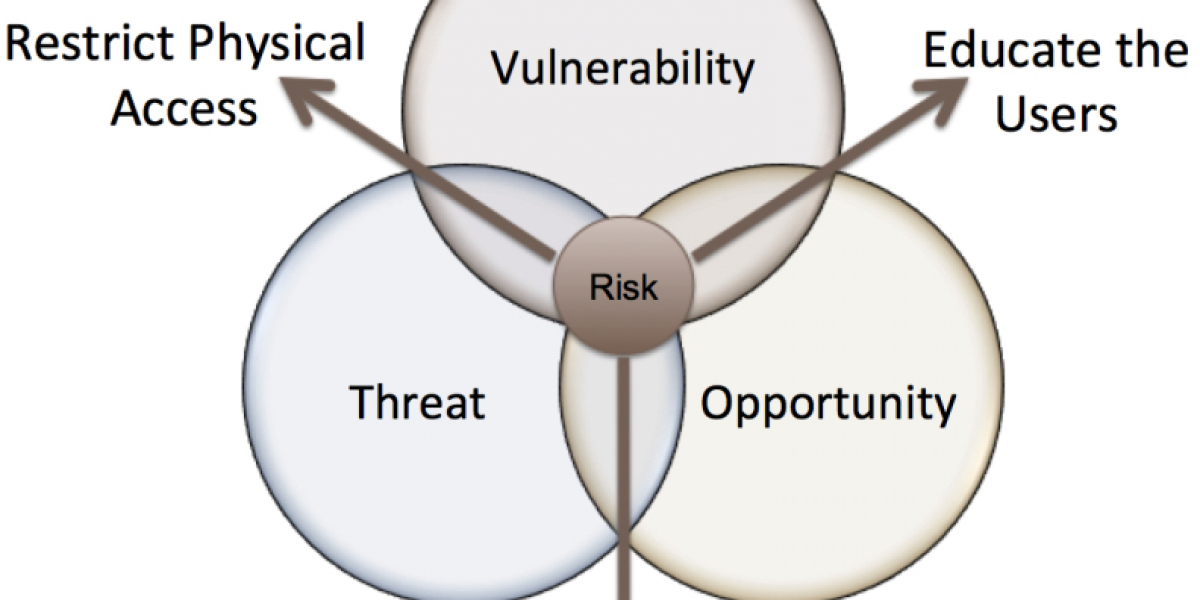 Comprehensive Guide to Threat Vulnerability Risk Assessment