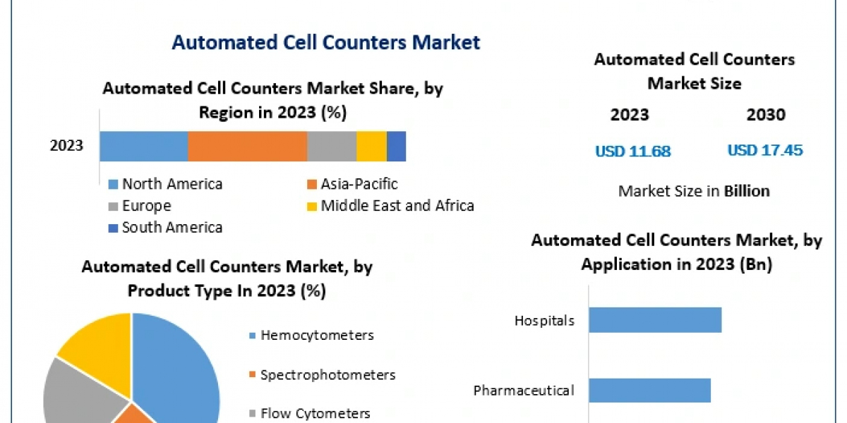 Automated Cell Counters Market Trends: Advancements in Technology and Applications