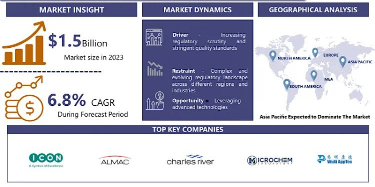 Global GMP Testing Service Market Size To Exceed USD 2.7 Billion By 2032 | CAGR of 6.8%