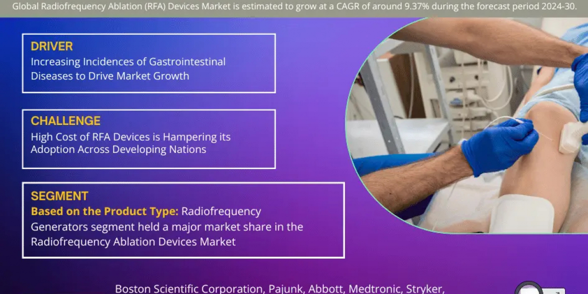 Rising Demand:  Radiofrequency Ablation (RFA) Devices Market Predicted to Expand at 9.37% CAGR by 2030