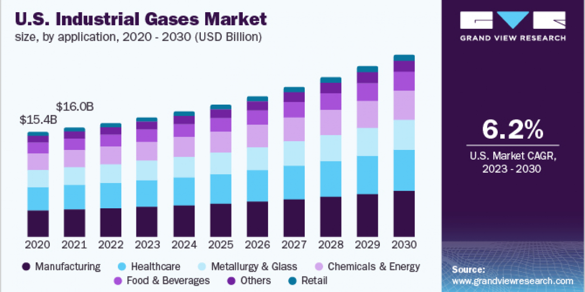 Industrial Gases Market 2030: How Businesses Are Adapting to Market Changes