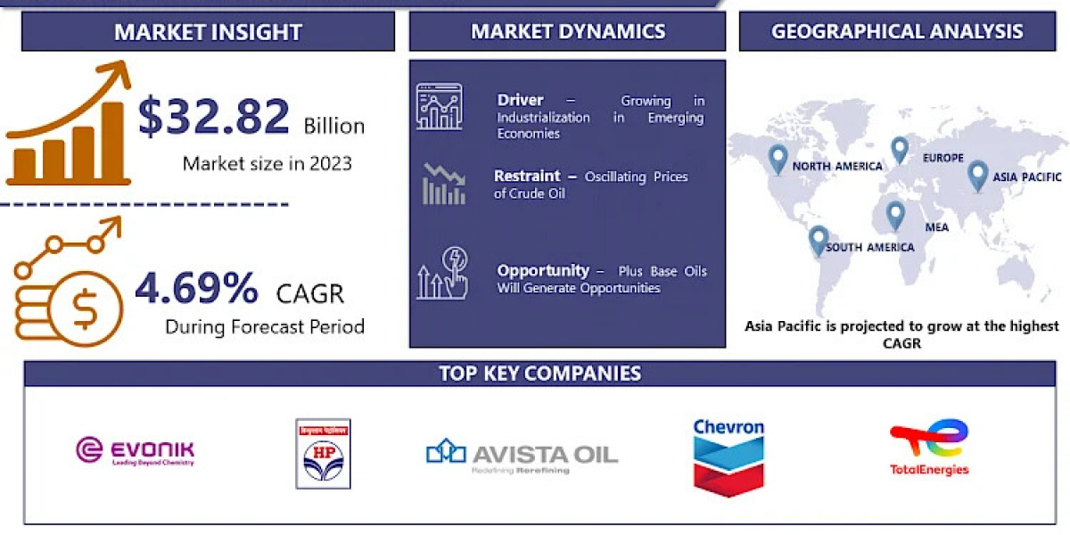 Base Oil Market Worth USD 49.58 Billion By 2032 | Growth Rate (CAGR) Of 4.69%