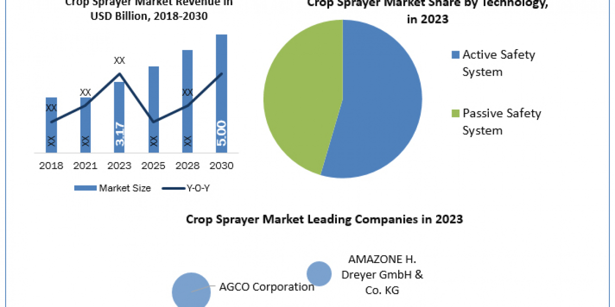 Crop Sprayer Market Manufacturers, Suppliers, Vendors Sales, Revenue, Market Share  to 2024-2030