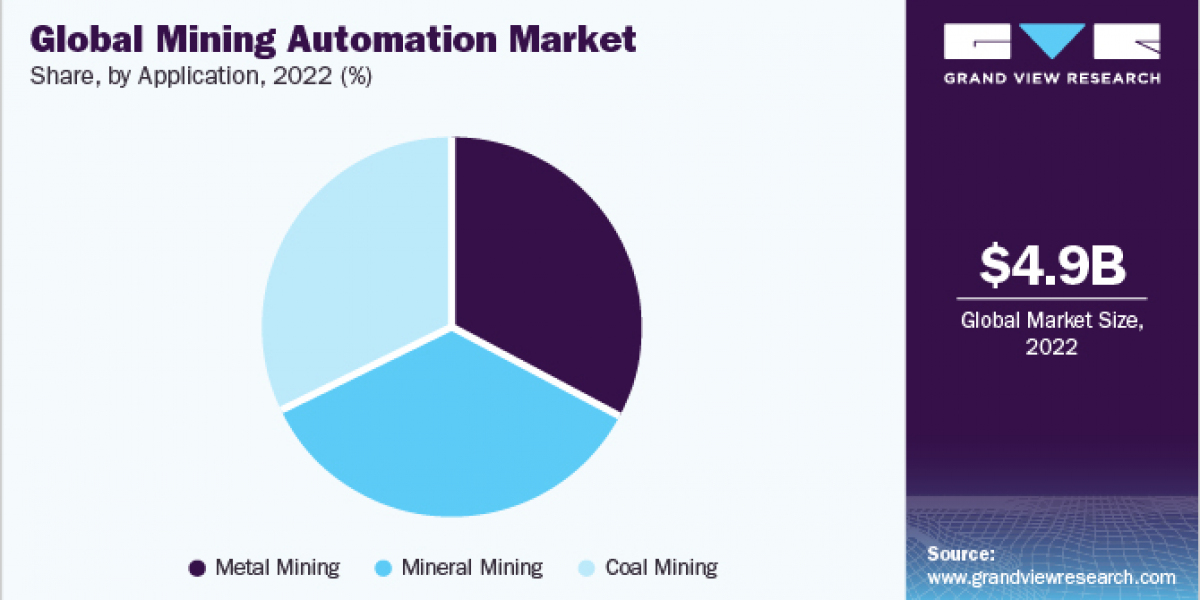 Mining Automation Market 2030: A Deep Dive into Key Industry Players