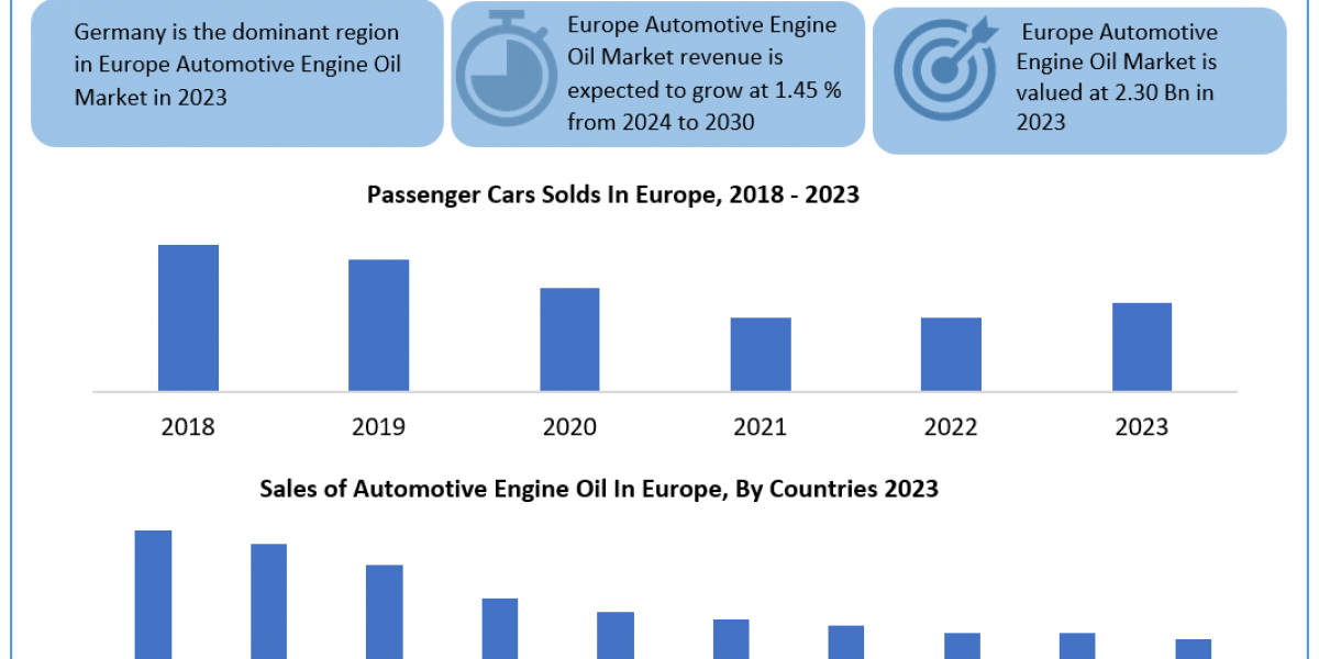 Europe Automotive Engine Oil Industry Size, Unveiling Growth Potential and Forecasted Outlook for 2024-2030