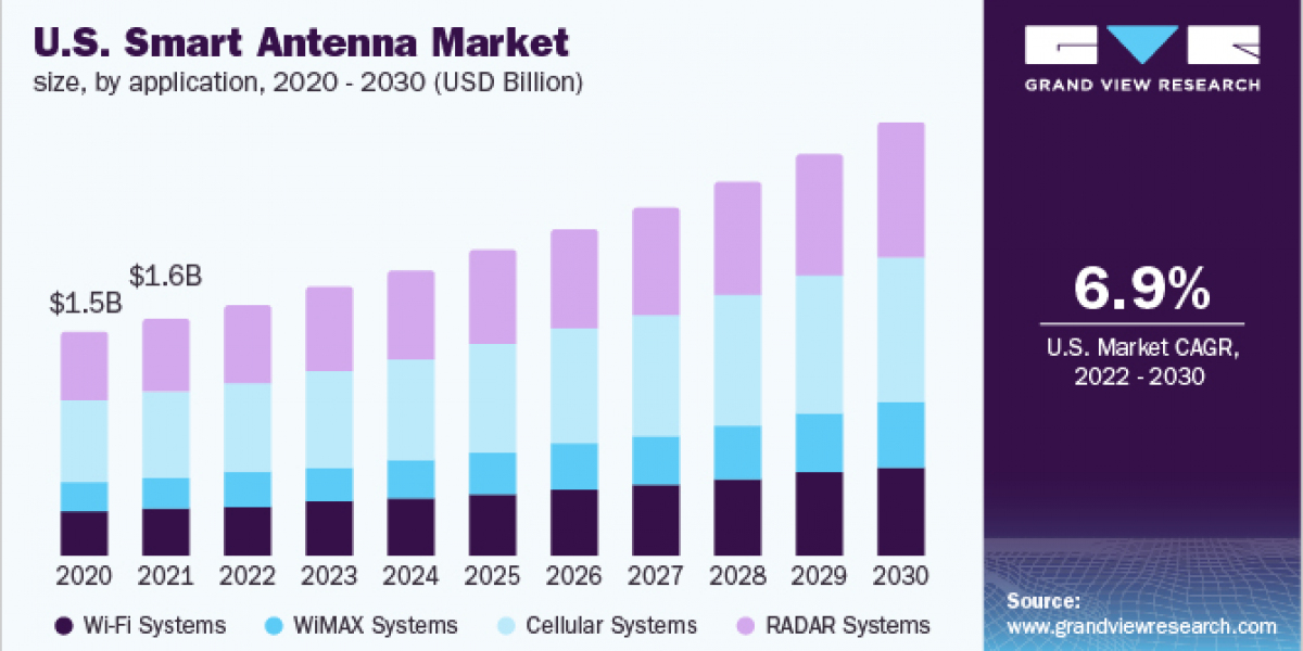 Smart Antenna Market 2030: Exploring Applications Beyond Traditional Uses