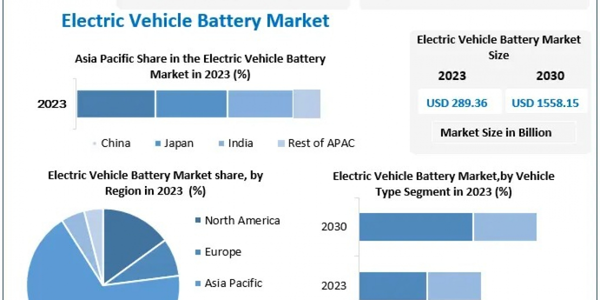 Electric Vehicle Battery Market Report, Growth, Trends, Market Players And Forecast 2030