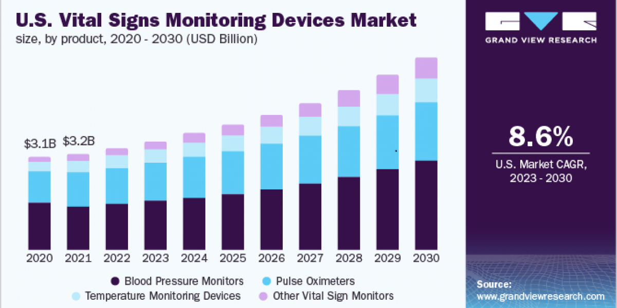 Vital Signs Monitoring Devices Market 2030: The Rise of Home Healthcare Solutions