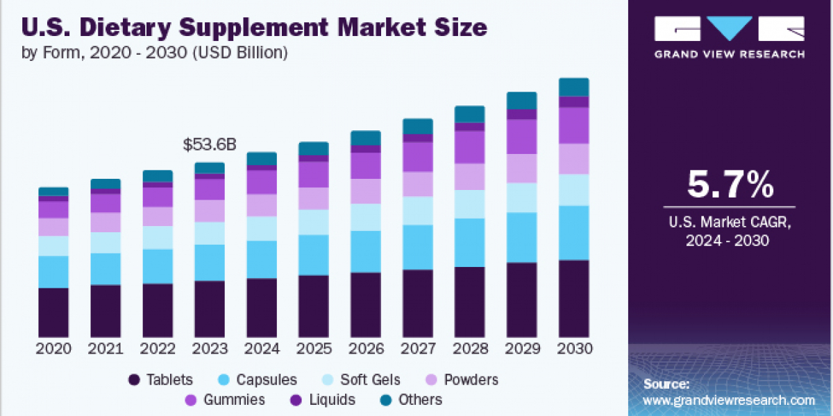 U.S. Dietary Supplements Market 2030: The Impact of an Aging Population on Nutritional Needs