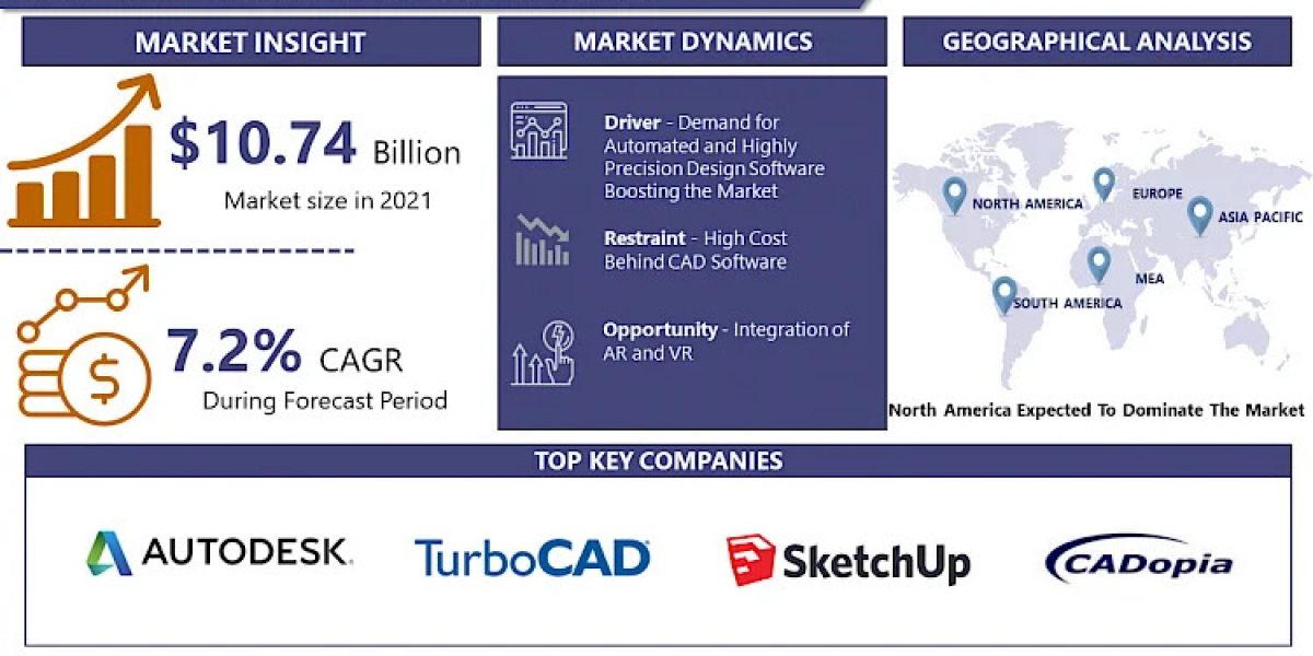 Technological Advancements in CAD Software: Market Forecast and Opportunities