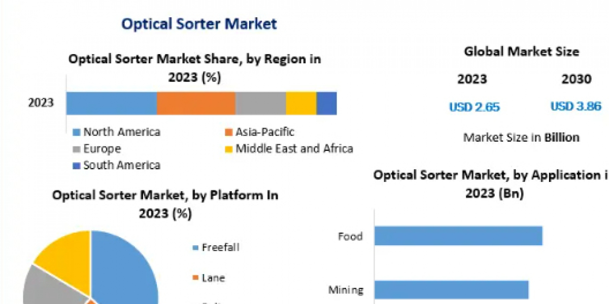 Optical Sorter Market Product Overview and Scope, Emerging Technologies and Potential of Industry Till 2030