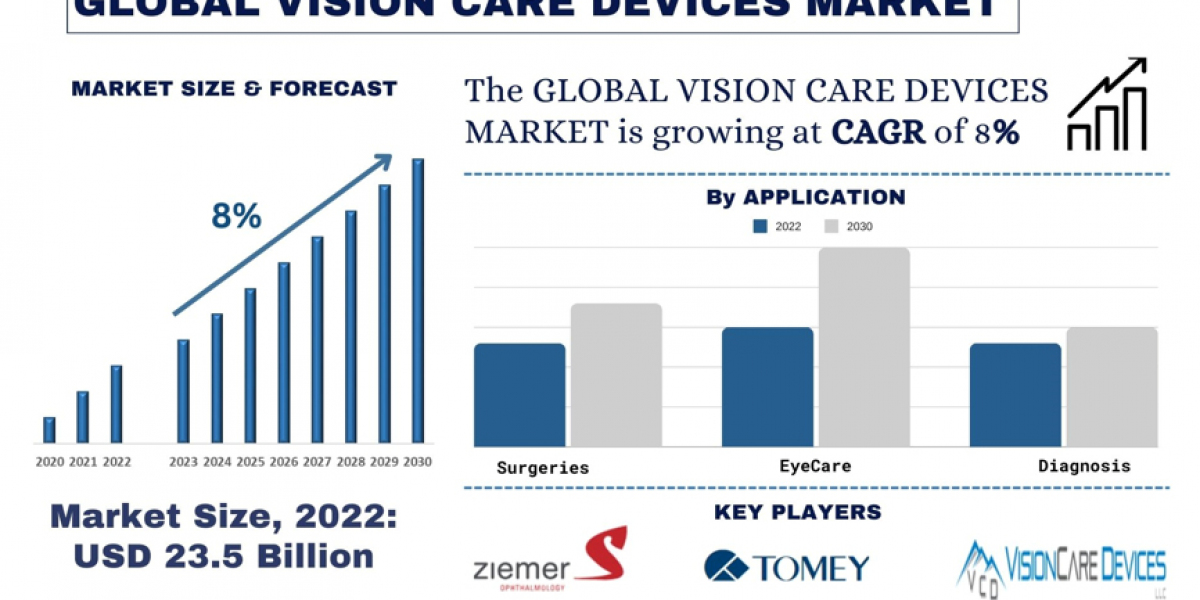 Clear Vision for the Future: The US Vision Care Devices Market in Focus