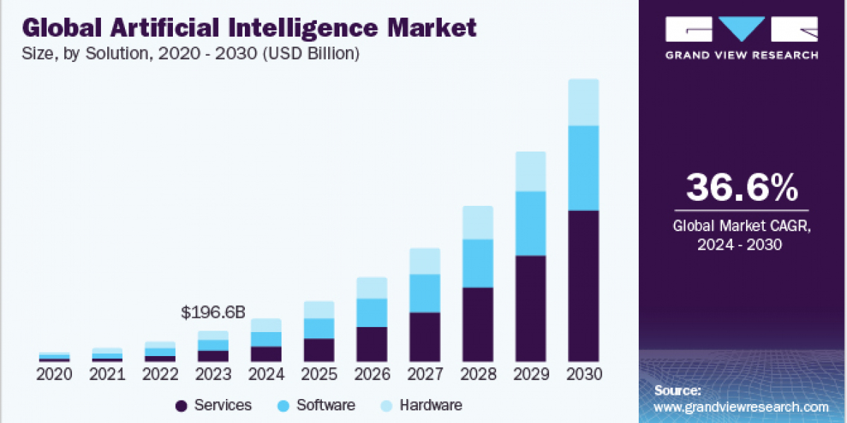 Artificial Intelligence Market 2030: AI-Powered Solutions for Environmental Sustainability