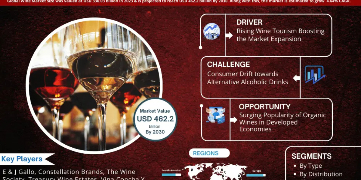 Exploring Wine Market Opportunity, Latest Trends, Demand, and Development By 2030