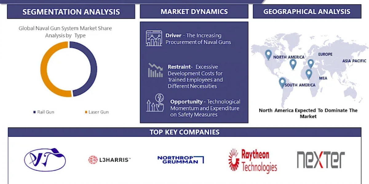 Naval Gun System Market: A Comprehensive Analysis 2024-2032