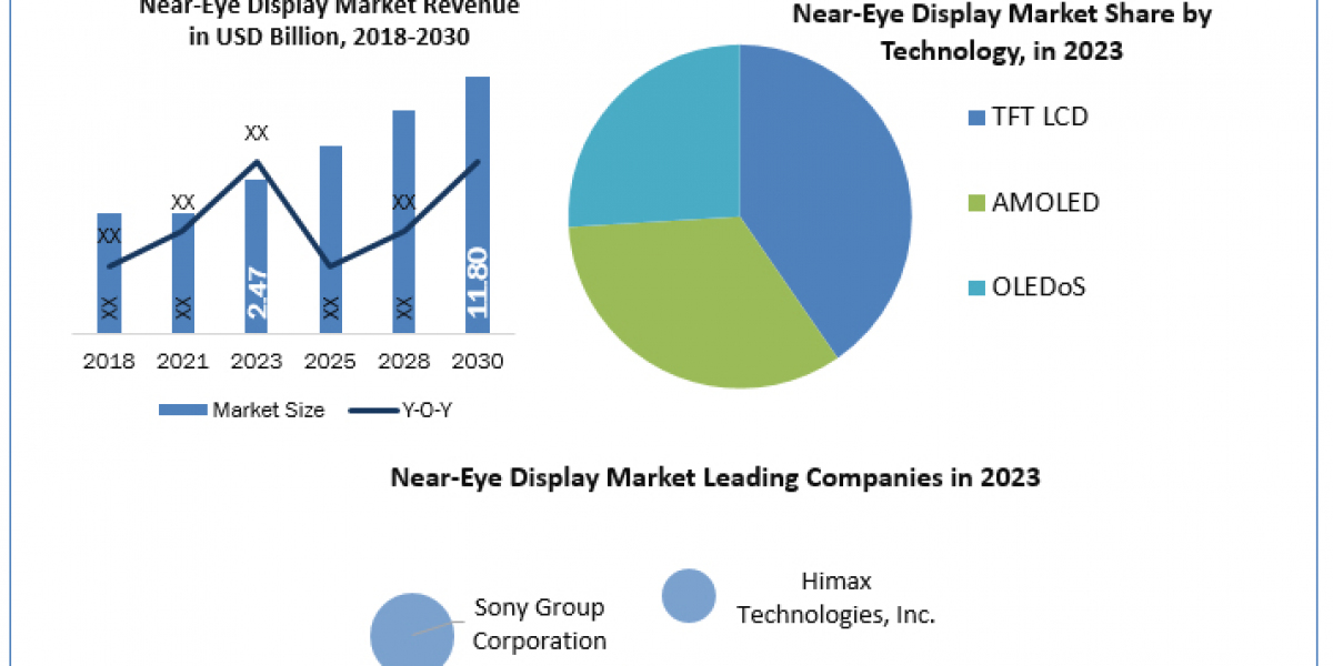 Near-Eye Display Market  Definition, Size, Share, Segmentation and Forecast data by 2024-2030