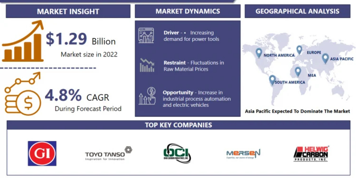 Electrographite Brushes Market 2024-2032: Markets & Forecast, Strategy based, Explore additional