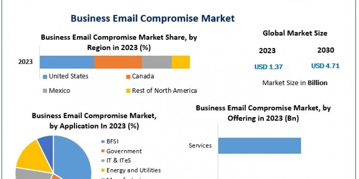 Business Email Compromise Market Report, Overview, Dynamics, Trends, Opportunity And Forecast 2030