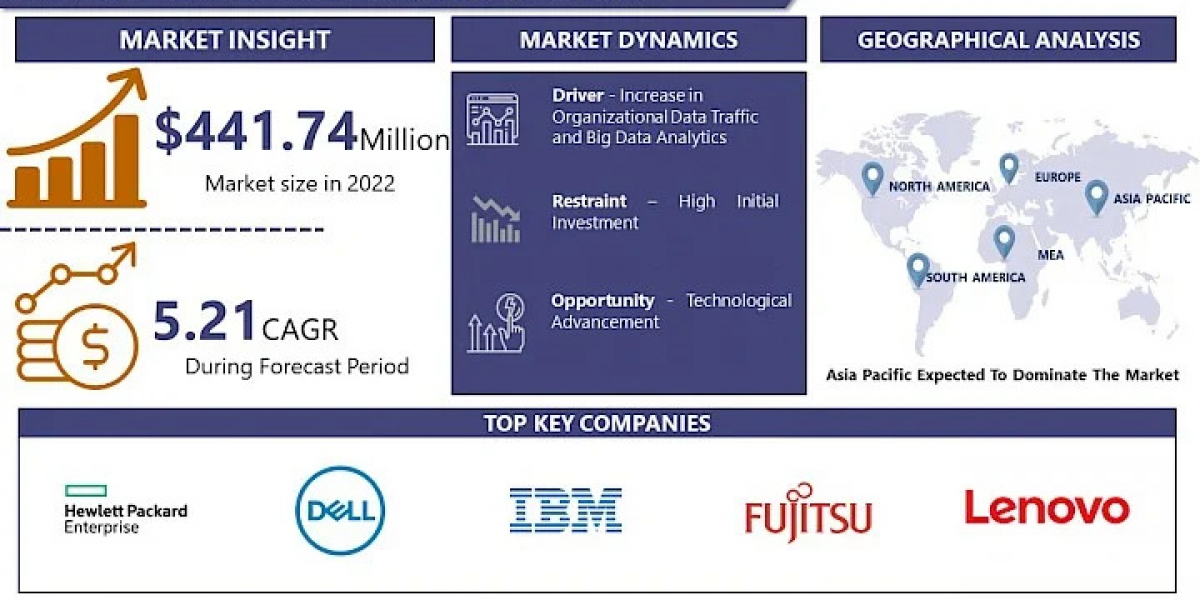 Data Center Server Market Growth Analysis 2023-2030: Key Insights and Opportunities