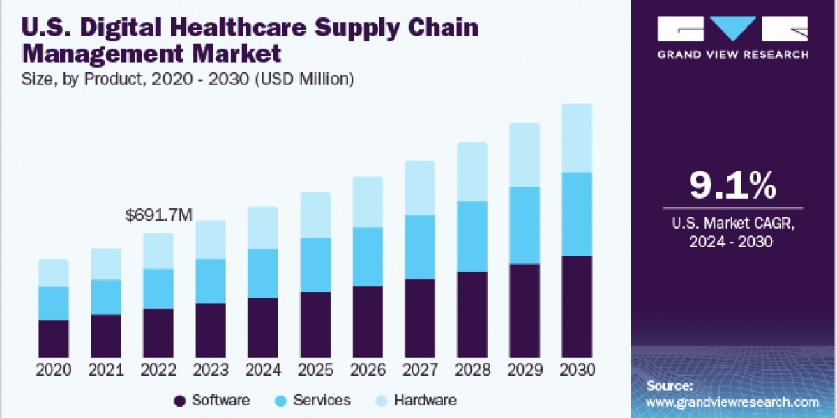 Digital Healthcare Supply Chain Management Market 2030: The Need for Agile Supply Chains in Healthcare