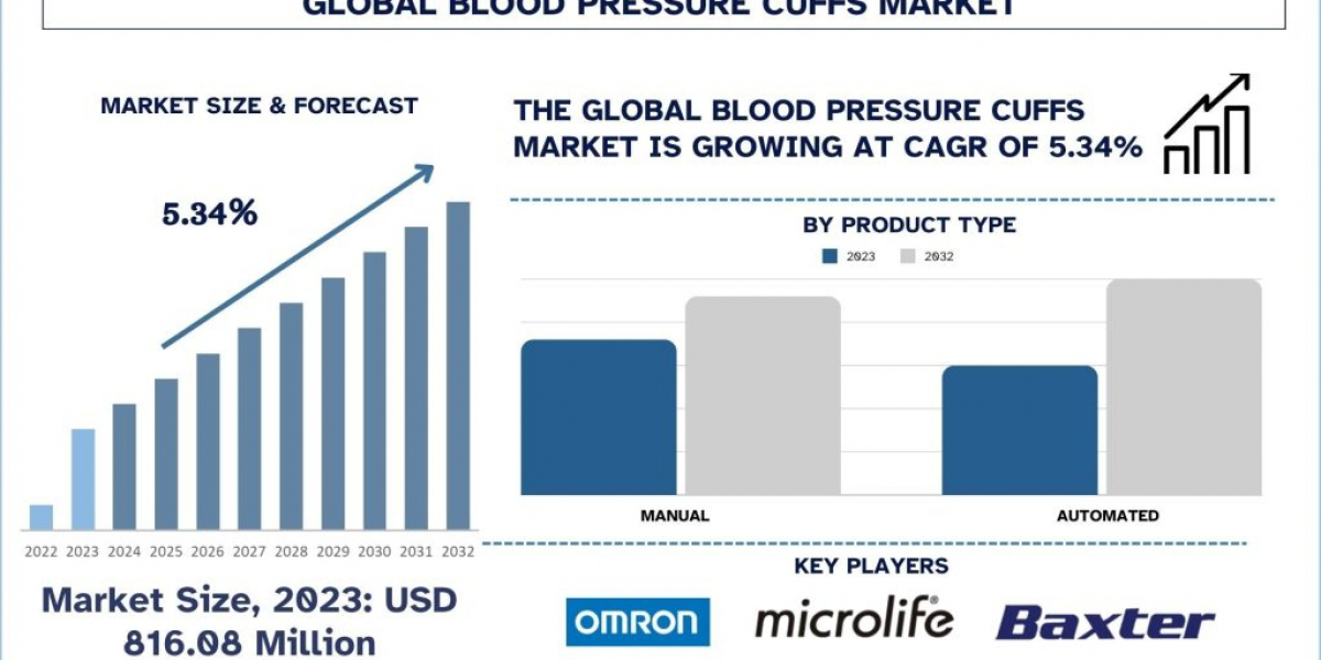 Blood Pressure Cuffs Market Size, Share, Report, Analysis & Forecast