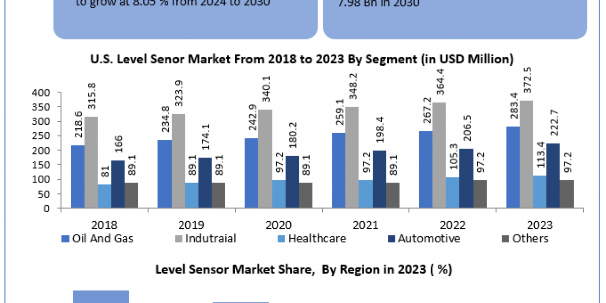 Level Sensor Market Industry Trends, Size, Future Plans, Revenue and Analysis 2030