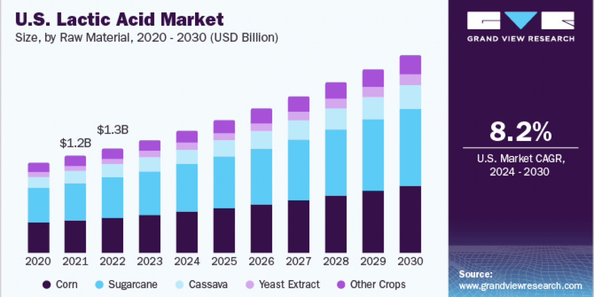 Lactic Acid Market 2030: Exploring the Global Competitive Landscape