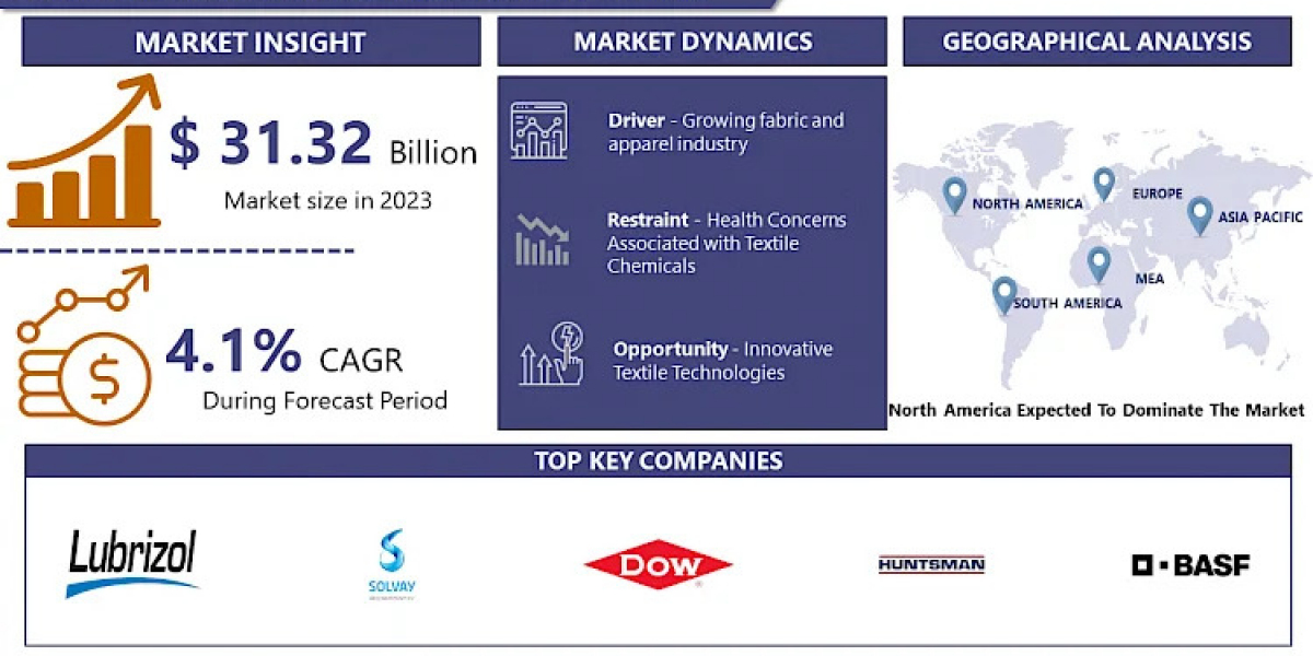 Textile Chemicals Market to Experience Significant Growth by 2032, Reaching USD 43.19 Billion