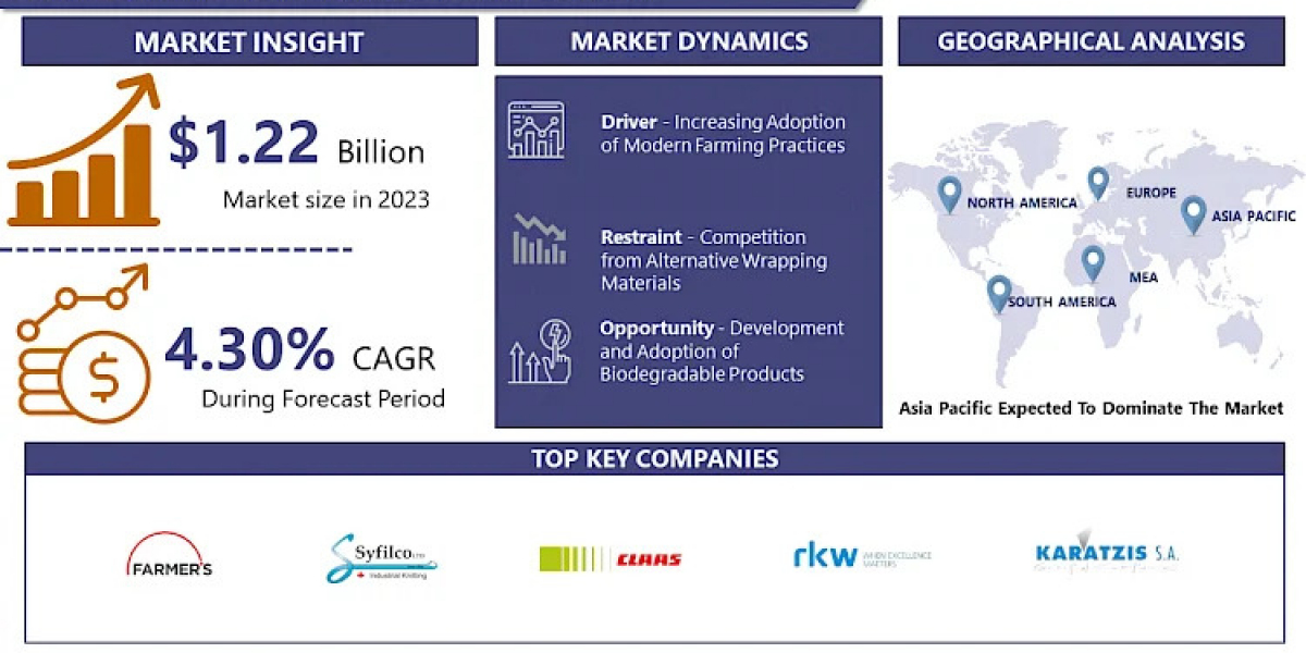 Future of Bale Net Wrap Market: USD 1.78 Billion by 2032 at a 4.30% CAGR Growth