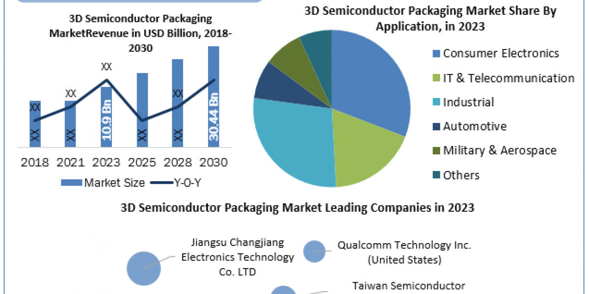 3D Semiconductor Packaging Market Metrics Matrix: Exploring Size, Share, Revenue, and Statistics Overview  2024-2030