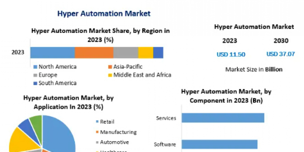 Hyper Automation Market Growing Trade among Emerging Economies Opening New Opportunities by 2030