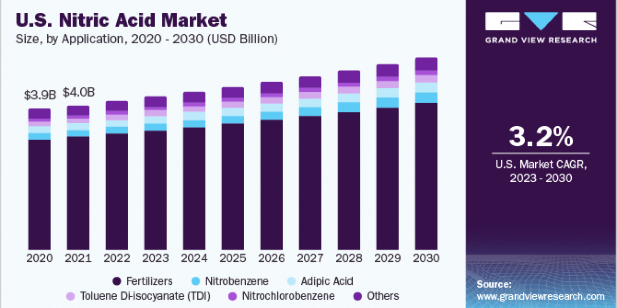 Nitric Acid Market 2030: Essential Raw Materials for Modern Manufacturing