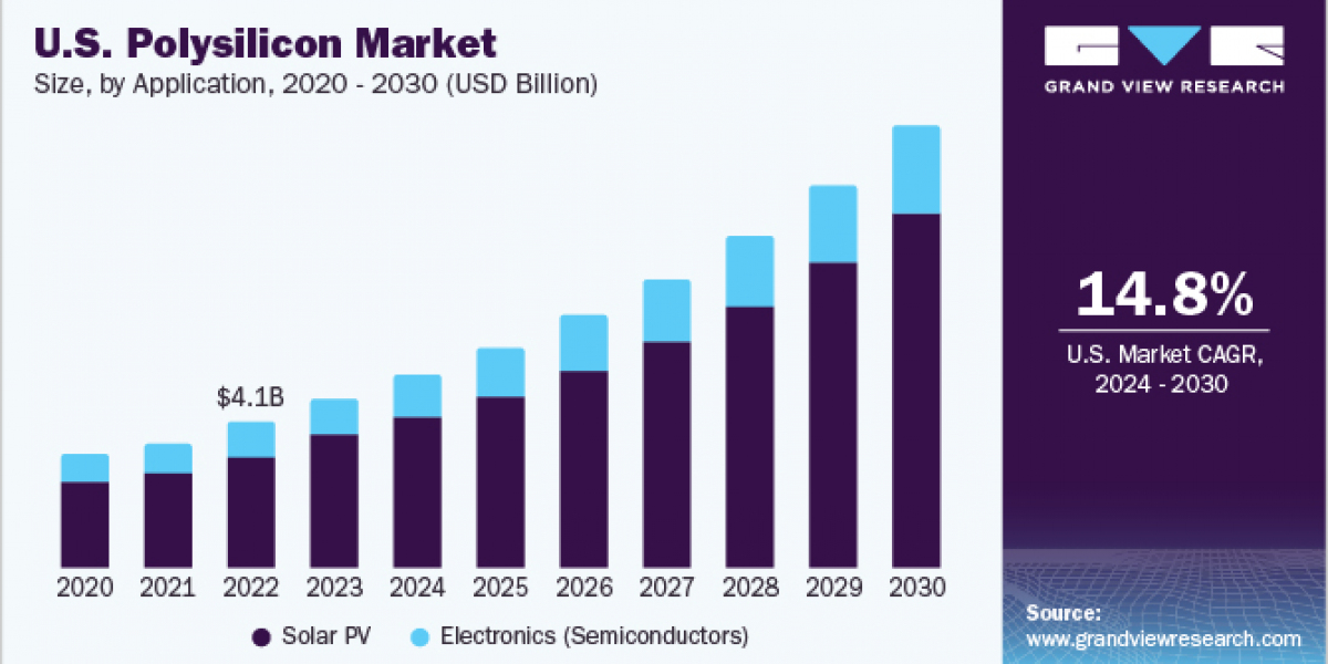 Polysilicon Market 2030: The Future of Energy Storage Solutions