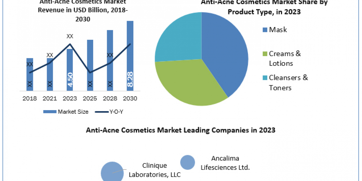 Anti-Acne Cosmetics Market COVID-19 Impact Analysis and Industry Forecast Report 2030