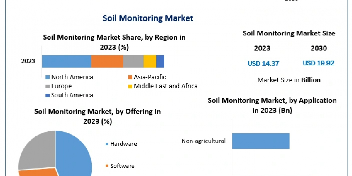 Soil Monitoring Market Report: Analysis of Growth Factors and Emerging Technologies