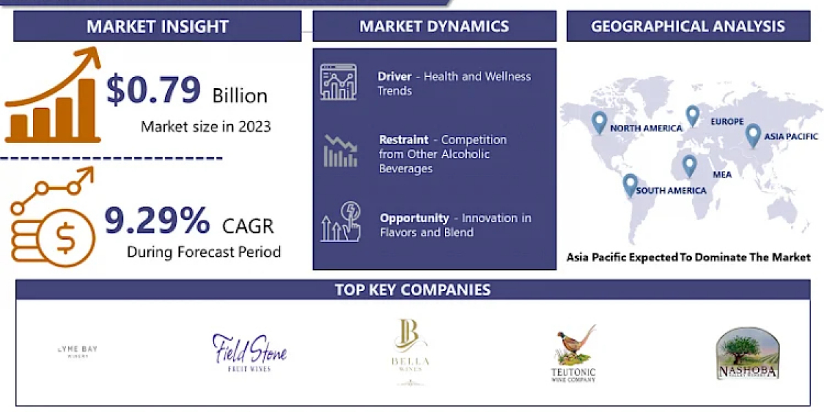 Fruit Wine Market: to Reach USD 1.75 Billion by 2032, Growing at a CAGR of 9.29 % From 2024-2032