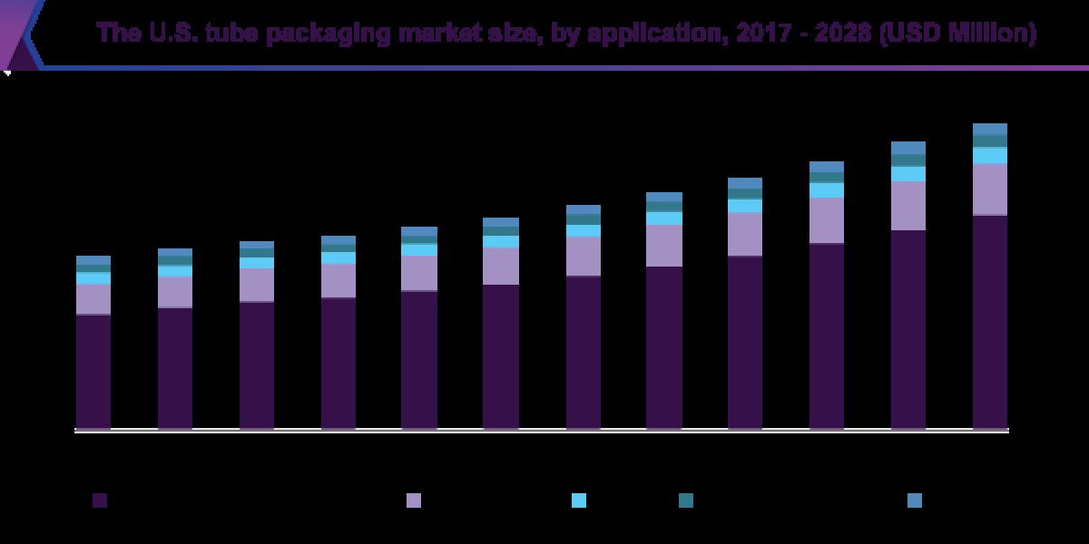 Tube Packaging Market 2028: Redefining Convenience in Packaging