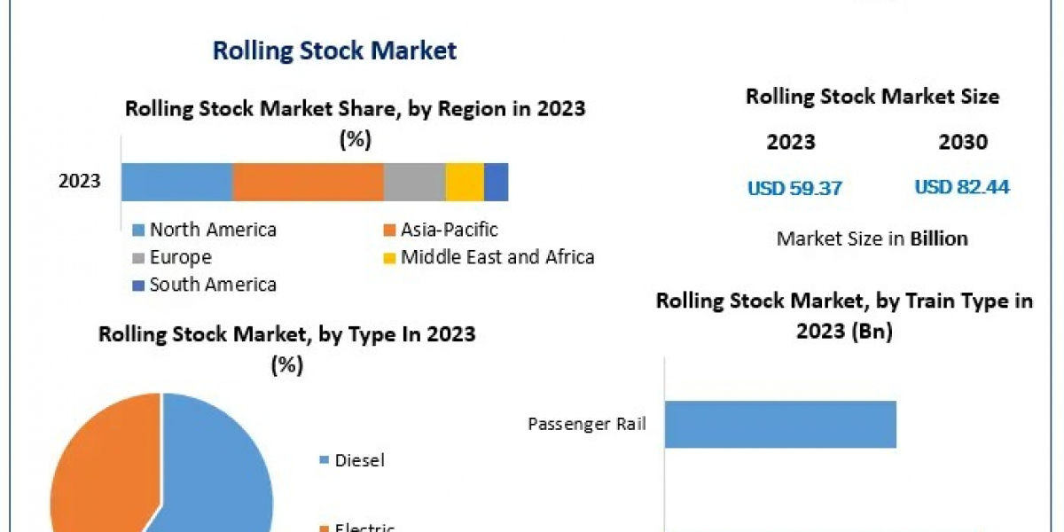 Rolling Stock Market Size, Share, Growth Drivers, Segmentation and Industry Forecast 2030