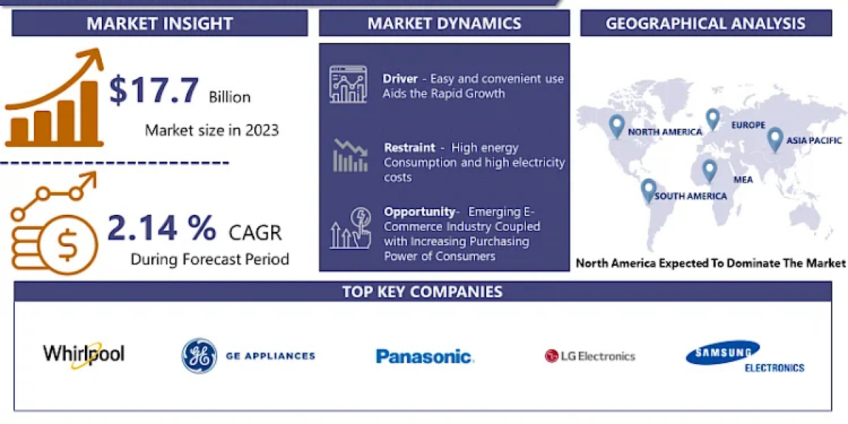 Microwave Ovens Market: Emerging Trends and Opportunities 2024-2032