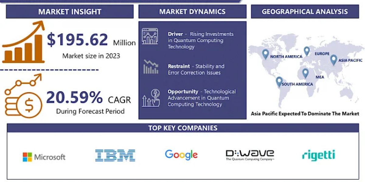 Quantum Computing Market: Estimated Worth Of USD 1054.91 Million By 2032 | IMR