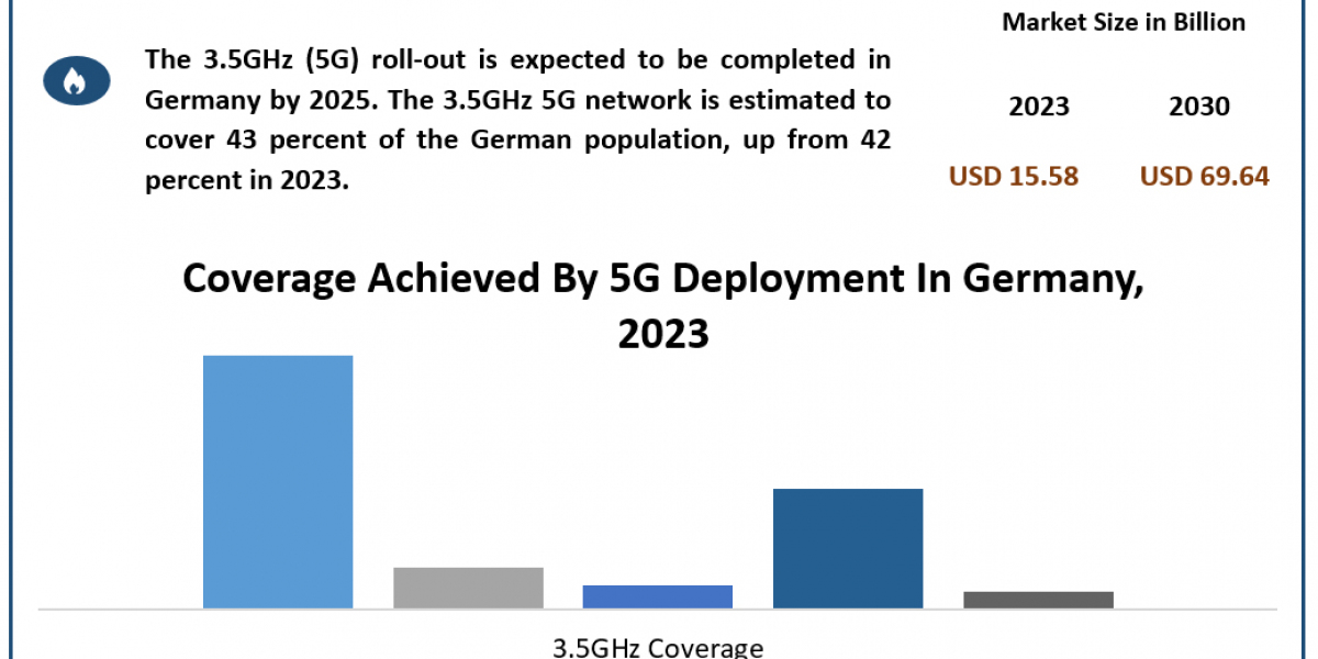 Germany 5G Technology Market Size, Unveiling Growth Potential and Forecasted Outlook for 2024-2030