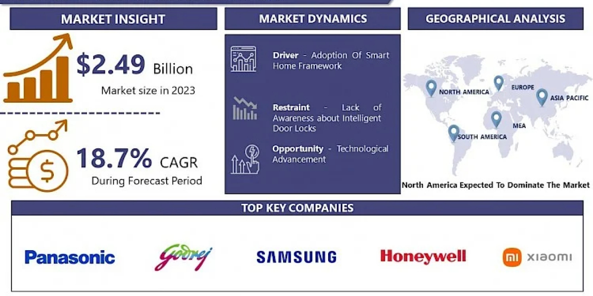 Smart Lock Market: Business Strategies and Industry Revenue 2032