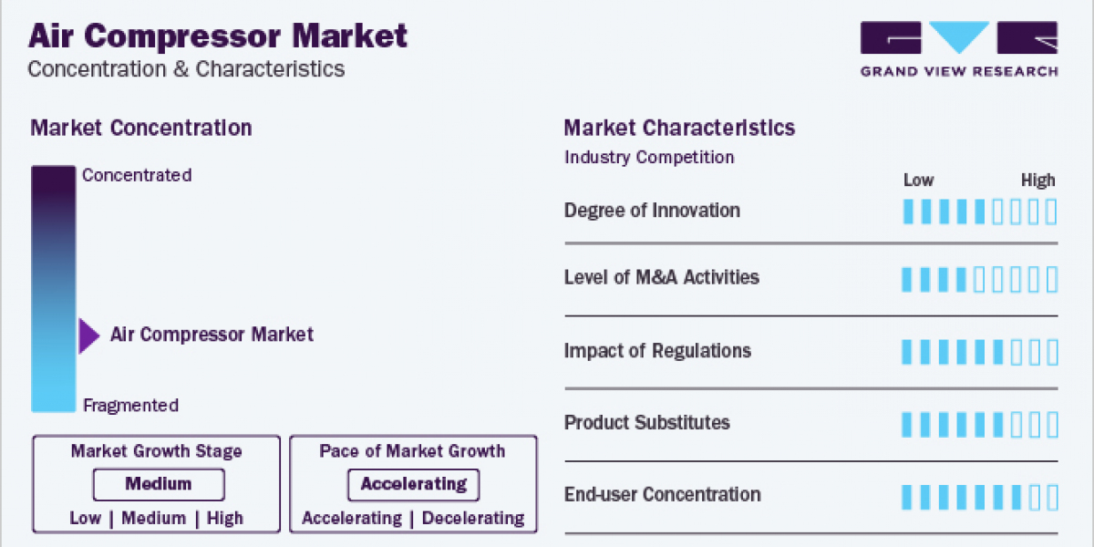 Air Compressor Market 2030: Breaking Down the Market Segmentation