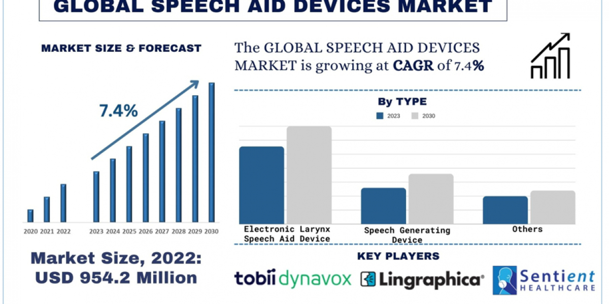 Speech Aid Devices Market: Progressive Escalation in North America