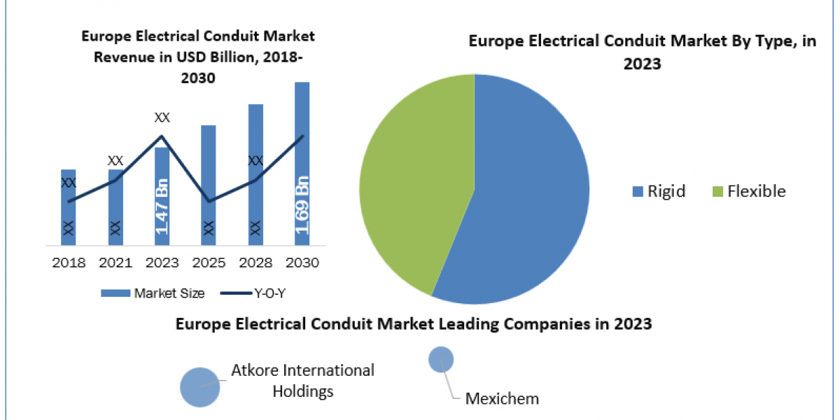 Europe Electrical Conduit Industry Share, Size, Industry Growth, Competitive Landscape, Share & Forecast To 2030