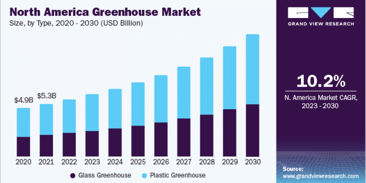 Greenhouse Market 2030: The Future of Greenhouse Hardware and Software