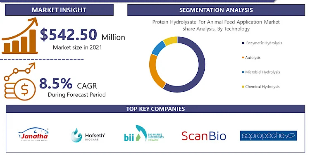 Protein Hydrolysate for Animal Feed Application Market: Business Strategies and Industry Revenue 2032