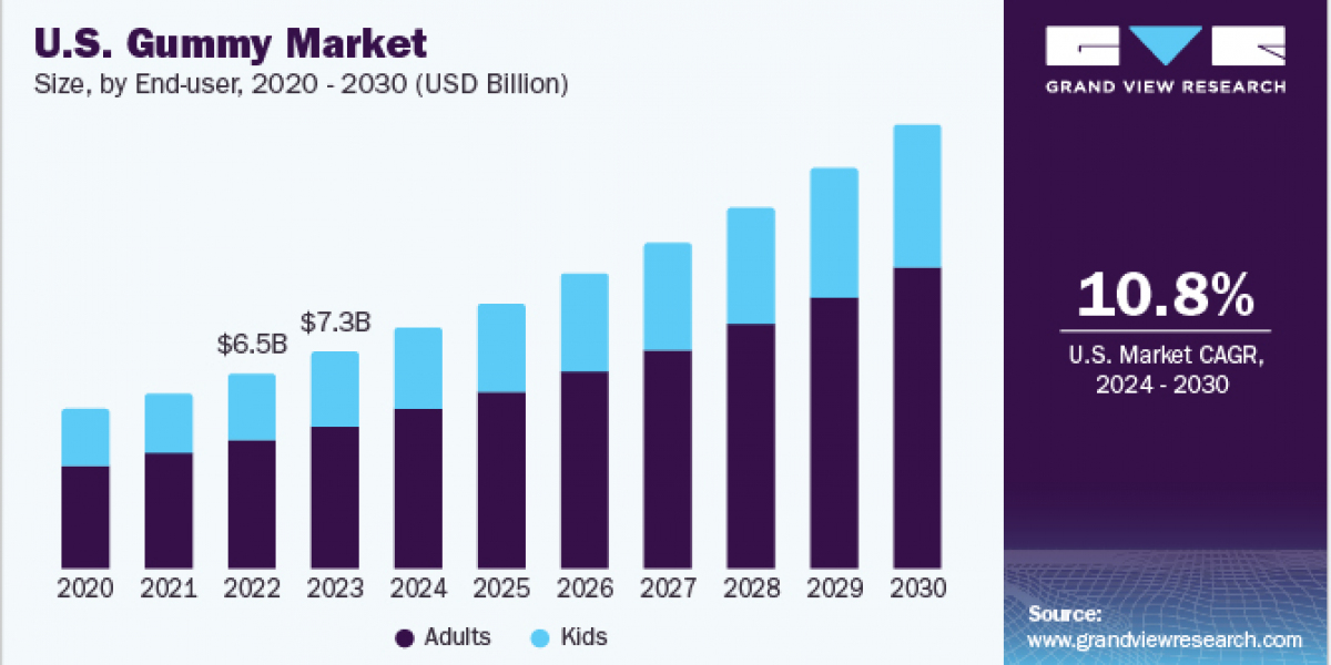 Gummy Market 2030: Innovations Driving the Next Generation of Gummies