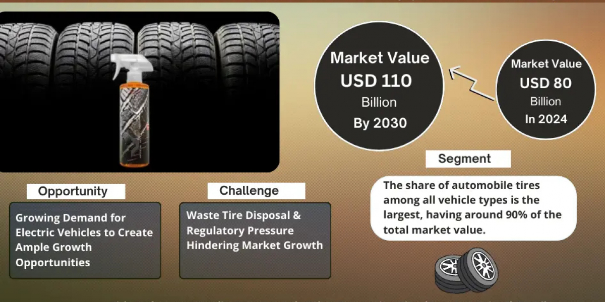 Exploring Tire Chemicals Market: Rising Trends, Opportunities and Challenges Forecast 2030