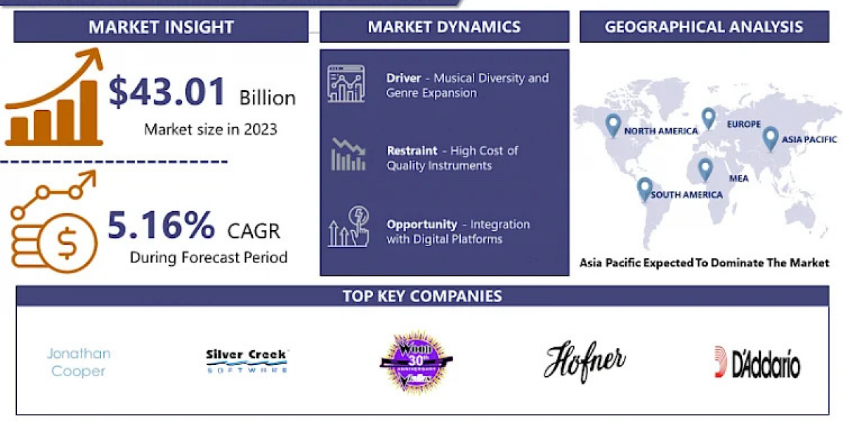 Electric Violin Market Electric Violin Market on Track for USD 67.64 Billion Valuation by 2032